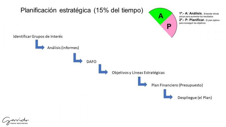 Pasos de la Planificación Estratégica - Garrido Fresh Mentoring