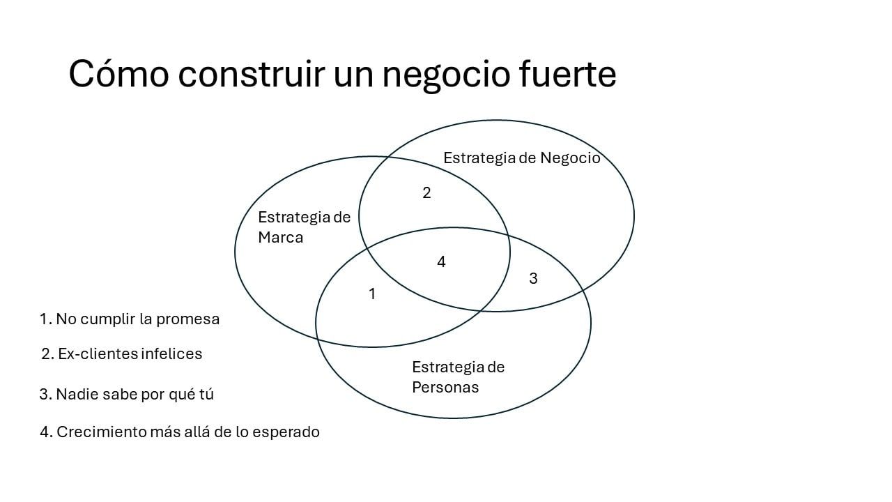 Cómo construir un negocio fuerte - Garrido Fresh Mentoring