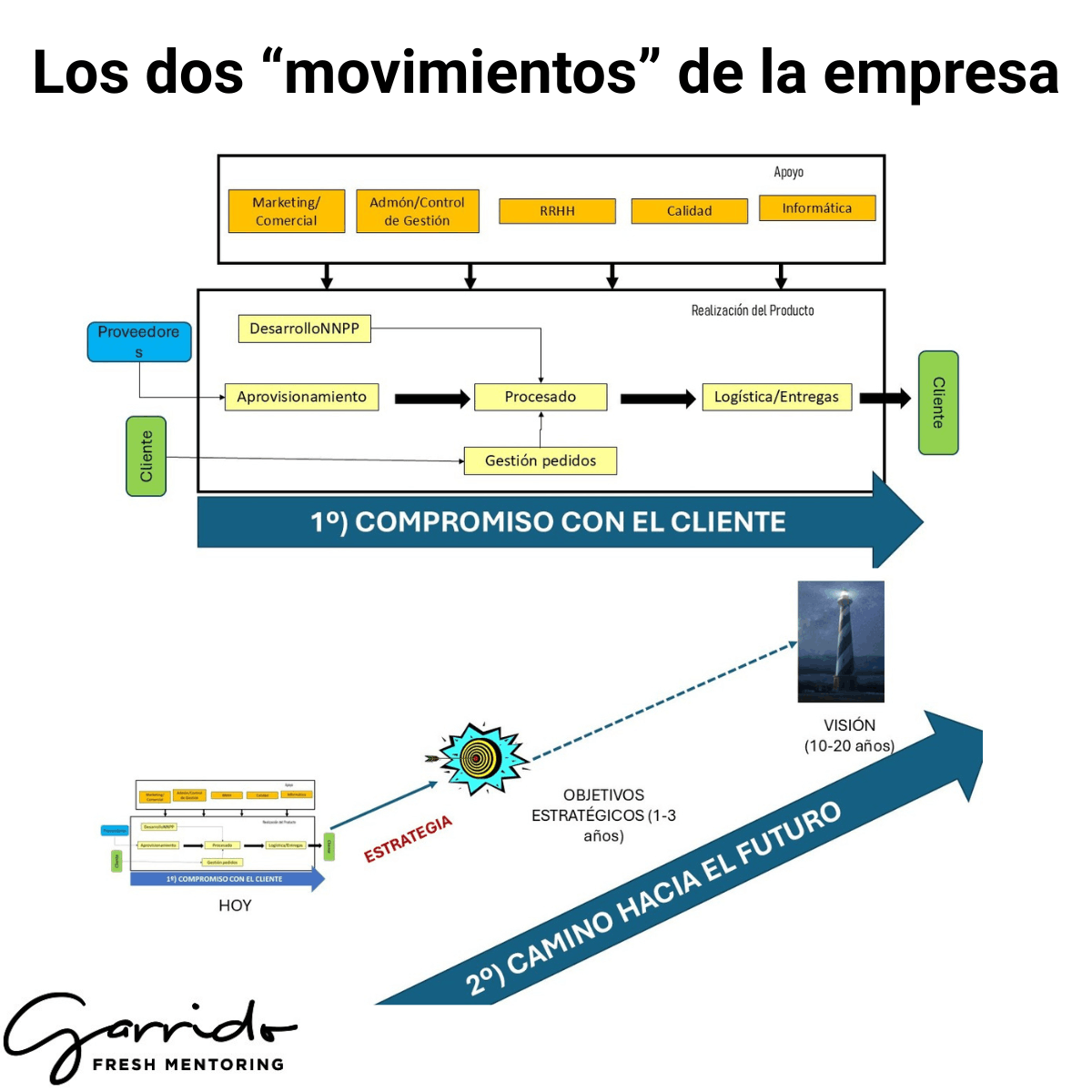 Los dos "movimientos" de la empresa - Garrido Fresh Mentoring
